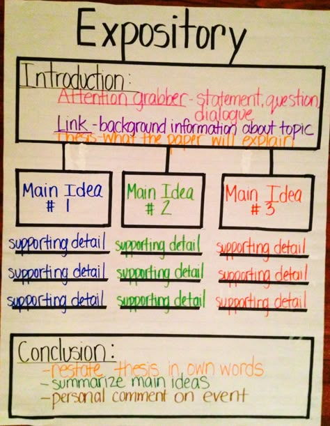 Expository Thinking Map 6th Grade Writing, Fourth Grade Writing, Thinking Map, Types Of Writing, Thinking Maps, 5th Grade Writing, 3rd Grade Writing, Expository Essay, Expository Writing