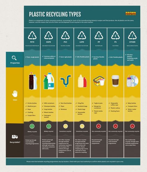 Recycling Infographic, Life Cycle Assessment, Recycling Facts, Waste Free Living, Recycling Information, Plastic Recycling, Recycling Process, Eco Life, Save Our Earth