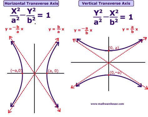 Formula and graph of a hyperbola. How to graph a hyperbola based on its formula Hyperbolic Functions, Math Graph, Hyperbolic Geometry, Math Is Everywhere, College Math, Writing Equations, Algebra Worksheets, Maths Algebra, Math Formulas