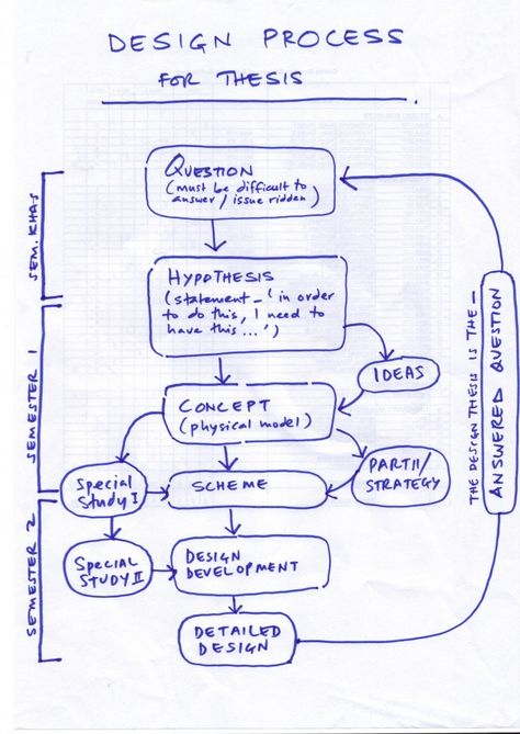 Design Process Diagram. Design should answer the Initial Question. Process Diagram, Architecture Design Process, Process Infographic, Information Visualization, Design Theory, Architecture Model Making, Architecture Concept Drawings, Diagram Design, Design Rules