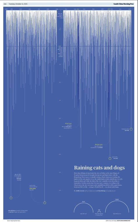 Raining casts and dogs Good At Goodbyes, Scientific Poster, Rain Design, Data Visualisation, Data Design, 타이포그래피 포스터 디자인, Morning Post, Raining Cats And Dogs, South China