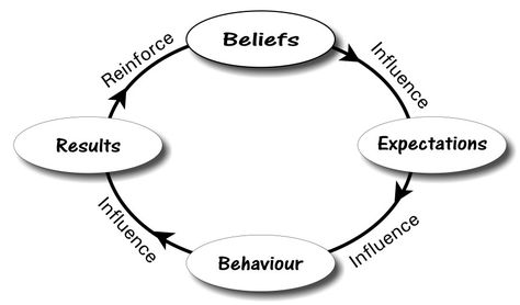 Pygmalion Effect, Teacher Expectations, Wise Mind, Today's Society, Start School, Self Fulfilling Prophecy, Purpose Driven Life, High Iq, Learning Strategies