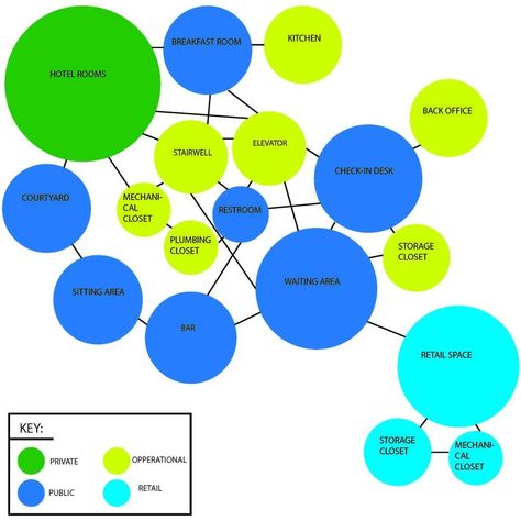 Bubble Diagrams, Bubble Diagram Architecture, Analysis Architecture, Site Analysis Architecture, Bubble Diagram, How To Make Bubbles, College Architecture, Site Analysis, Print Collateral