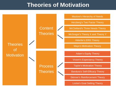 Theories of Motivation | Motivation Training from EPM Theory Of Motivation, Theories Of Motivation, Motivation Theories, Theory Of Planned Behavior, Management Theories, Transactional Vs Transformational Leadership, Leadership Philosophy Examples, Scientific Management, Motivation Theory