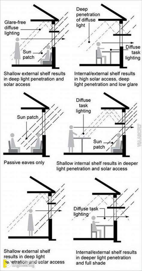 Light Shelves, Passive Design, Passive Solar, Passive House, Earthship, Sustainable Architecture, Light Architecture, New Home Designs, Green Building