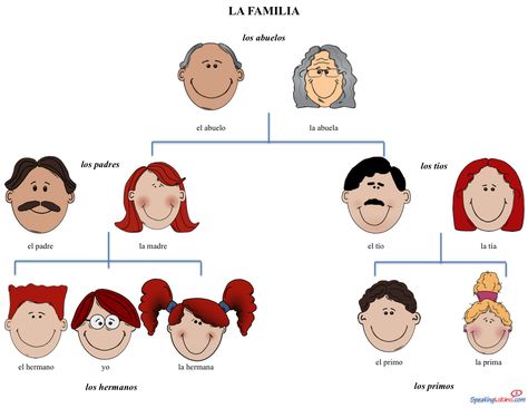 Basic Family Vocabulary in Spanish: Free Editable Power Point #Printable Spanish Class and Spanish Activities Spanish Family Tree, Spanish Class Activities, Lesson Planning Template, Spanish Family, Spanish Teacher Resources, Spanish Curriculum, Spanish Lessons For Kids, Spanish Lesson Plans, Elementary Spanish