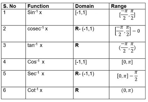 Inverse Trigonometric Functions, Domain And Range, Inverse Functions, Tips Study, Trigonometric Functions, Study Tips, We Need, The Original, Range