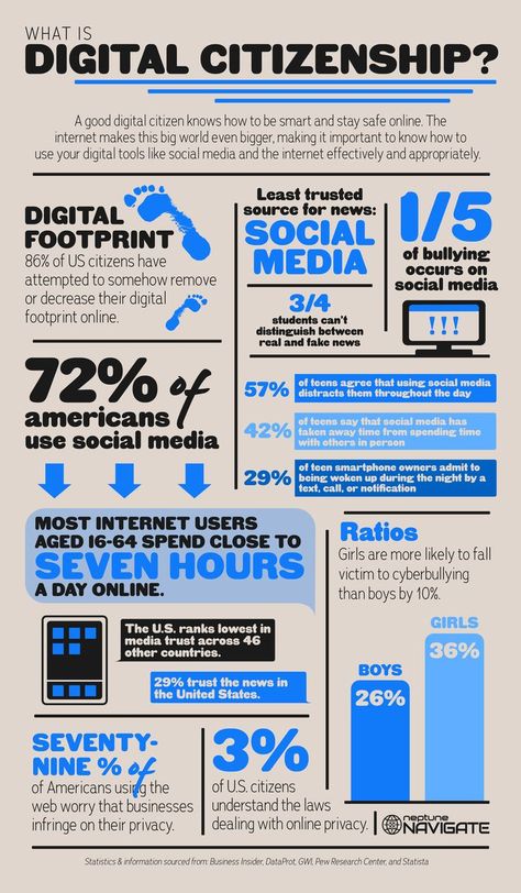 What is #DigitalCitizenship? #MediaLiteracy #OnlinePrivacy #DigitalFootprint #Cyberbullying How To Be Smart, Digital Citizen, Staying Safe Online, Graphic Design Infographic, American Teen, Digital Citizenship, Design Infographic, Media Literacy, Digital Footprint