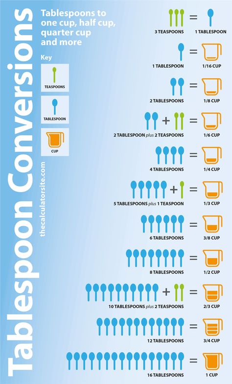 How Many Tablespoons Are in a Cup? Tablespoon Conversion, Cooking Conversion Chart, Kitchen Cheat Sheets, Baking Conversion Chart, Baking Chart, Cooking Conversions, Baking Conversions, Conversion Chart Kitchen, Cut Recipe