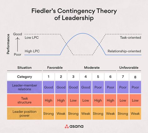 Low LPCs (Task Oriented) do best in the extremes (highly or unfavorable) while High LPCs do better in the middle! Organizational Management, Leadership Theories, Reason For Leaving, Interpersonal Conflict, Effective Leadership, Understanding Yourself, How To Use, Start Up, To Learn