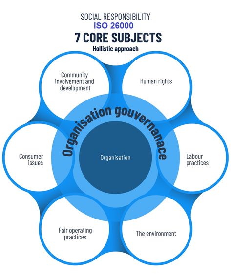 ISO 26000 provides guidance to those who recognize that respect for society and environment is a critical success factor. #socialresponsibility #ISO26000 #corporatesocialresponsibility #humanrights #laborpractices #environment #organizationalgovernance Critical Success Factors, Community Involvement, Corporate Social Responsibility, Social Responsibility, Human Rights, Subjects, No Response, Human, Organisation