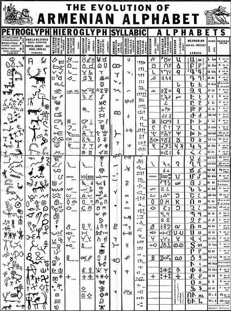 All sizes | Armenian Alphabet | Flickr - Photo Sharing! Language Tree, Egyptian Alphabet, Secret Energy, Starověký Egypt, Armenian Alphabet, Ancient Alphabets, Ancient Writing, Alphabet Code, Alphabet Symbols