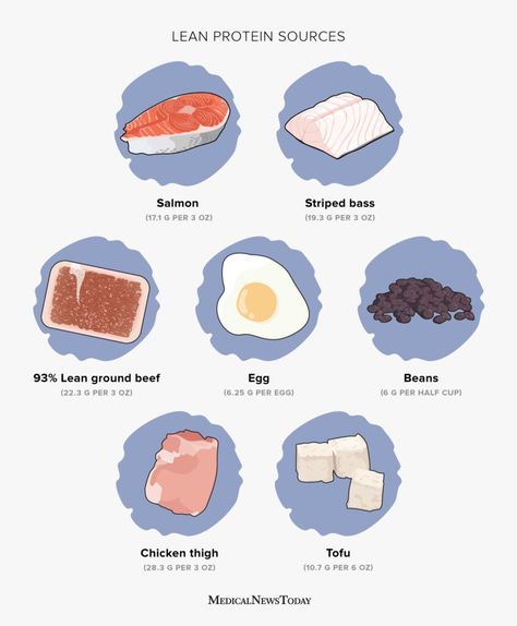 What to know about lean protein sources Lean Proteins List, Lean Protein Foods, Lean Red Meat, Breezy Kitchen, Diviticulitis Diet, Foods That Contain Protein, Lean Protein Meals, A Balanced Meal, Fish Varieties