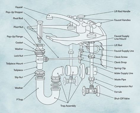 20 Bathroom Sink Drain Parts: How They Works? Tool Cart Organization, Sink Plumbing Diagram, Replace Bathroom Faucet, Bathroom Sink Plumbing, Bathtub Plumbing, Toilet Plumbing, Plumbing Diagram, Bathroom Sink Stopper, Sink Plumbing