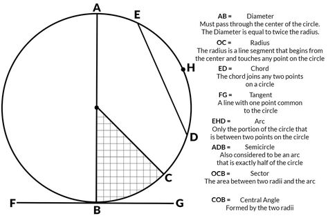 Here's how to calculate the circumference, radius, diameter, arc length and degrees, sector areas, inscribed angles, and other shapes of the circle. Surface Area And Volume Formulas, Area And Volume Formulas, Geometric Triangle Wallpaper, Surface Area And Volume, Circle Theorems, Line Geometry, Circle Clipart, Math Charts, 3d Figures