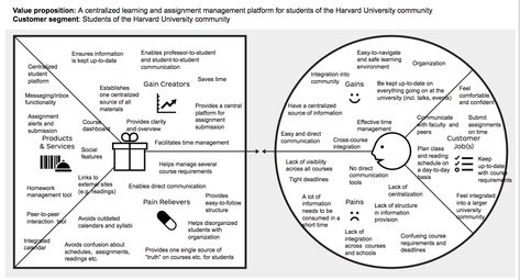 Applying the Value Proposition Canvas — My insights Value Proposition Canvas Template, Value Proposition Canvas, Spreadsheet Design, Business Canvas, Learning Organization, Strategic Management, Porcelain Paving, Improve Your Vocabulary, Business Model Canvas