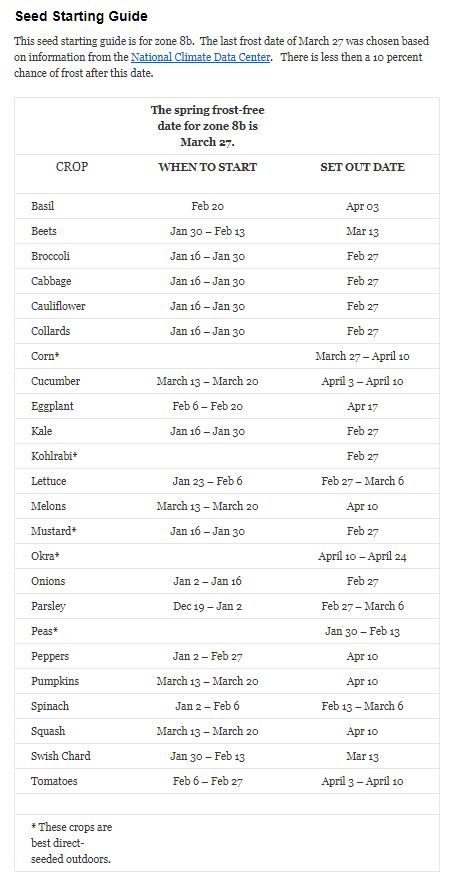 Zone 8b Spring Garden, Growing Calendar For Zone 7, Planting Calendar For Zone 8, Zone 8b Garden Layout, 8b Gardening Zone, Planting Zone 8b Vegetable Garden, Sq Ft Gardening, 8b Zone Gardening, Zone 8b Planting Schedule Vegetables