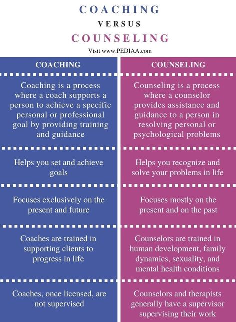 What Is Counselling, Pastoral Counseling, Pre Marriage Counseling, Philosophy Theories, School Counseling Lessons, Premarital Counseling, Life Coaching Business, Parent Coaching, Behavior Disorder