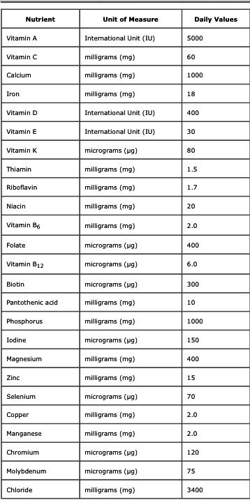 Recommended daily intake of these nutrients based on a 2000 cal diet. Diet For Heart Health, Lean Meal Plan, Stomach Fat Burning Foods, Best Fat Burning Foods, 2000 Calorie Diet, Daily Vitamins, Proper Diet, Calorie Intake, Vitamin Supplements