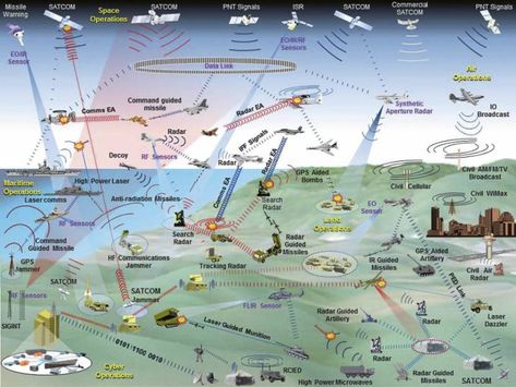 Gps Jammer, Military Graphics, Electronic Warfare, Army Training, Electromagnetic Spectrum, Command And Control, Make An Infographic, Military Service, Basic Concepts