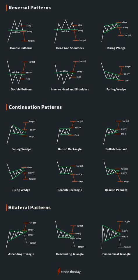 Forex Reversal Patterns, Continuation Candlestick Patterns, Reversal Pattern Chart, Stocks Markets Wallpaper, Trending Chart Patterns, Chart Patterns Trading Wallpaper, Chart Pattern Wallpaper, Reversal Chart Patterns, Treading Chart Wallpaper