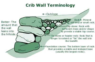 Trail Work Etc. : Building Rock Retaining Walls Rock Retaining Walls, Rock Retaining Wall, Crib Wall, Flagstone Path, Stone Retaining Wall, Landscaping Retaining Walls, Dry Stone Wall, Stone Masonry, Dry Stone