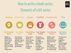 How to write a book series: 10 tips for writing smash hits Writing Basics, Novel Tips, Writing Organization, Writer Tips, Writing Fantasy, Learning Tips, Creative Writing Tips, Write A Book, Tips For Success