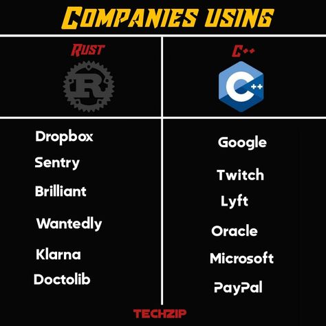 Companies using Rust and C++ Rust Language, Rust Programming Language, Programming Languages, Programming, Rust, Quick Saves