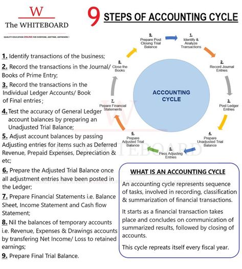 The Accounting Cycle | Accounting education, Learn accounting, Bookkeeping business Users Of Accounting Information, Acca Accounting, Accounting Aesthetic, Auditing Accounting, Accounting Assistant, Accountant Job, Accounting Notes, Accounting 101, Learn Accounting