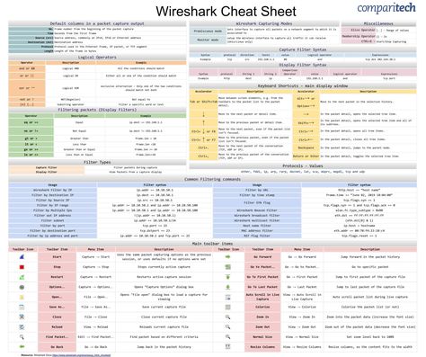 Wireshark Cheat Sheet, Comptia Security+ Cheat Sheet, Networking Infographic, Devops Engineer, Networking Basics, Gmail Hacks, Learn Hacking, Computer Networks, Hacking Tools