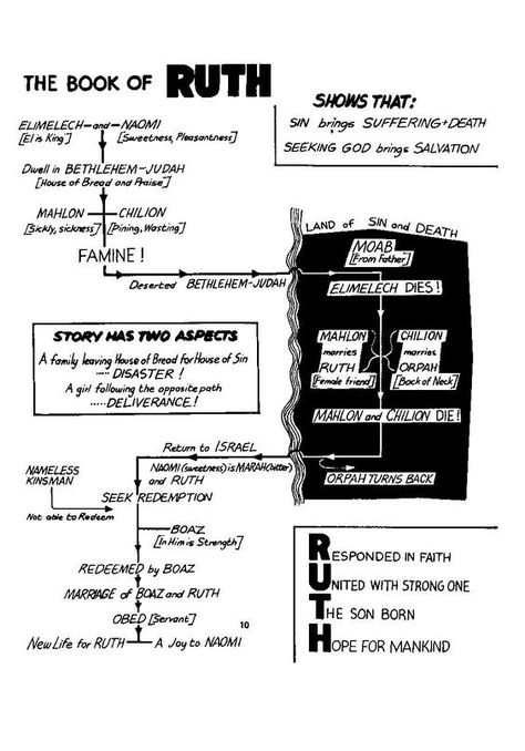 The Book Of Ruth Bible Study, Ruth Bible Study Notes, Book Of Ruth Bible Journaling, Ruth From The Bible, Ruth Bible Journaling, Ruth In The Bible, Ruth Bible Study, Ruth Bible, Bible Character Study