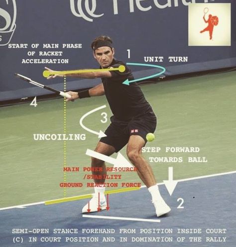 Federer’s two forehand technique Tennis Gym Workout, Tennis Forehand Technique, Forehand Tennis, Tennis Workout Training, Tennis Forehand, Beginner Tennis, Tennis Lifestyle, Tennis Videos, Tennis Techniques