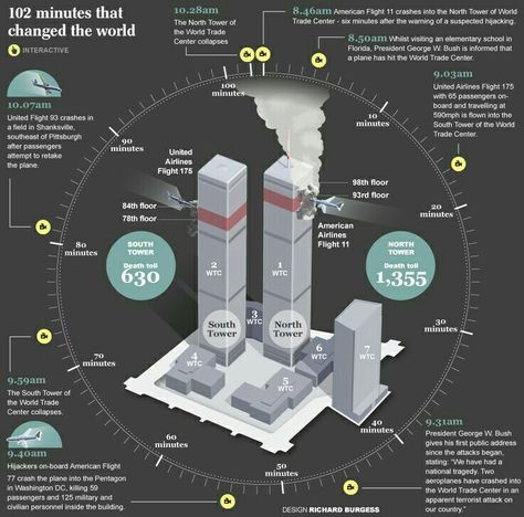 9-11 Timeline 102 minutes that changed the world. Anniversary Timeline, World Trade Center Collapse, 11 Anniversary, Nine Eleven, World Trade Center Attack, World Trade Center Nyc, Historia Universal, 11th Anniversary, Shocking News