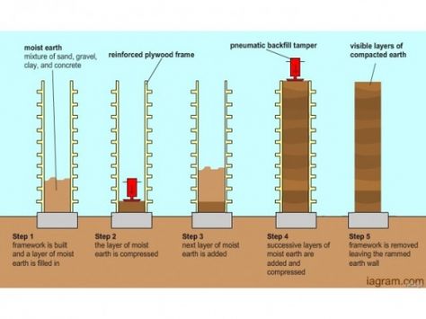 Earth Architecture, Sustainable Building Design, Earth House, Rammed Earth Homes, Eco Buildings, Rammed Earth Wall, Eco Architecture, Rammed Earth, Concrete Steps