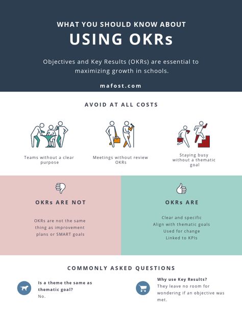 Objectives and Key Results (OKRs) are essential to maximizing growth in schools. In this post, you'll discover what is an OKR and how to use them to lead learning in your school. Okrs Objectives, Sharepoint Design, Curriculum Director, Operations Manager, Organization Development, Social Intelligence, Social Innovation, Strategic Thinking, Strategic Goals