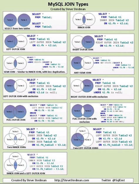 Sql Cheat Sheet, My Sql, Sql Commands, Learn Sql, Data Science Learning, Learn Computer Coding, Web Programming, Computer Shortcuts, Computer Coding