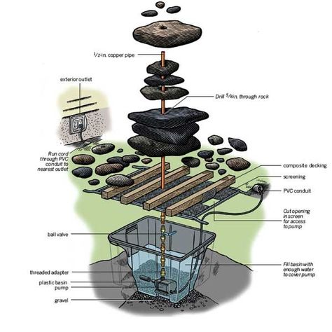 Learn the Anatomy and Go to the Store Natural Fountain, Backyard Fountain, Mini Pond, Fountain Ideas, Rock Fountain, Outdoor Fountains, Diy Garden Fountains, Diy Fountain, Handy Woman