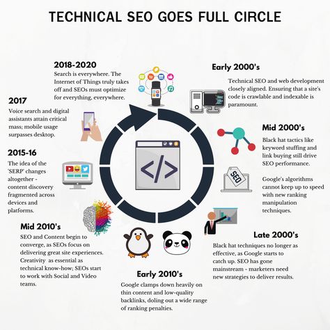 Technical Seo, Seo Guide, Seo Techniques, On Page Seo, Responsive Web, Digital Strategy, Seo Marketing, Marketing Design, Full Circle