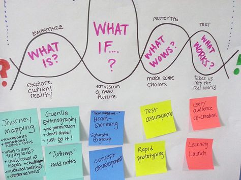 A Quick Overview of the Fundamental Principles Behind Design Thinking Design Thinking Tools, Design Thinking Workshop, Design Thinking Process, Systems Thinking, Human Centered Design, Visual Thinking, Design Presentation, Instructional Design, Design Innovation