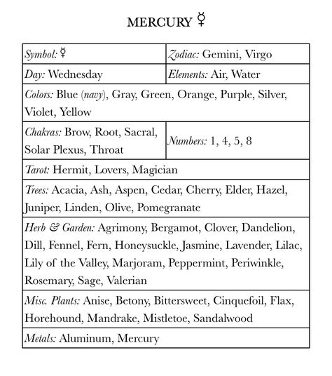 Mercury Correspondences, Planet Correspondences, Mercury Symbol, Planet Colors, Chart Astrology, Traditional Witchcraft, Spell Books, Stars Space, Witch Stuff