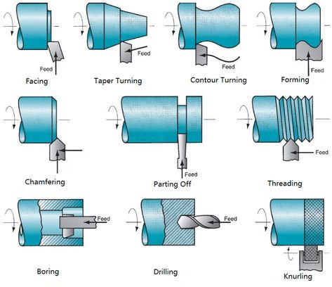 Different Operations on Lathe Machine - What is A CNC Lathe Used for | CNCLATHING Lathe Machine Parts, Metal Lathe Projects, Metal Lathe Tools, Lathe Parts, Machining Metal Projects, Engineering Tools, Lathe Machine, Machining Metal, Metal Lathe