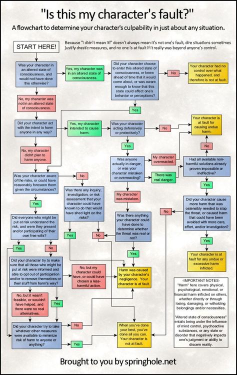 Is Your Character At Fault Chart, Dnd Flowchart, Time Jumps In Writing, Character Development Chart, Character Tropes Writing, Skills For Characters, Powers To Give Characters, How To Write Characters, Writing A Character