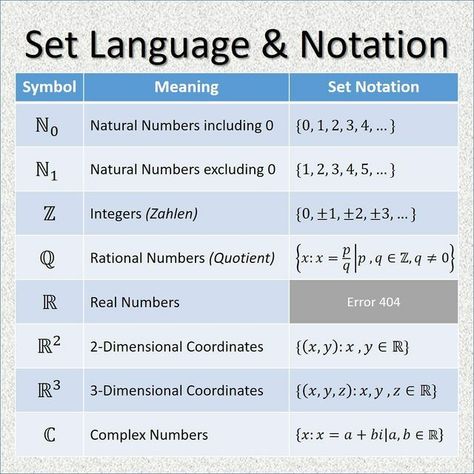 Set notation Set Notation, Math Symbols, Complex Numbers, Natural Number, Rational Numbers, Industrial Engineering, Real Numbers, Math Methods, Study Materials