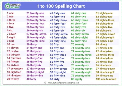 Spelling Numbers 17C Spelling Numbers, Number Words Chart, Writing Practice Kindergarten, Counting Chart, Numbers In English, Number Spelling, Jitendra Kumar, Number Words Worksheets, Kids Counting