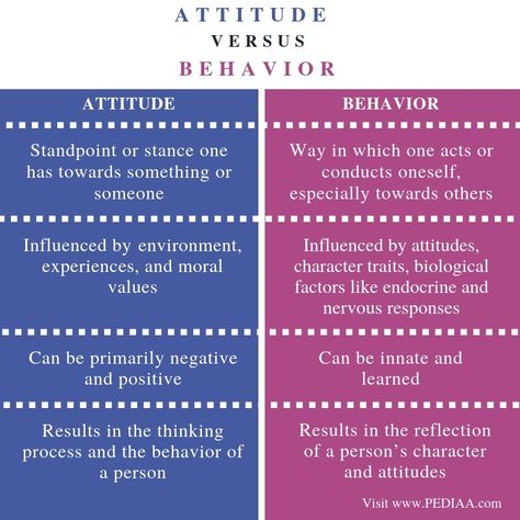 What is the Difference Between Attitude and Behavior - Pediaa.Com Nuclear Membrane, Sequence Diagram, Activity Diagram, Antisocial Personality, Relationship Development, Third Grade Science, Character Personality, Behavior Disorder, Developmental Psychology