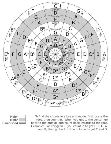 Music Theory Notes, Circle Of 5ths, Guitar Music Theory, Music Theory Piano, Guitar Chord Progressions, Music Theory Lessons, Guitar Theory, Music Recording Studio, Circle Of Fifths