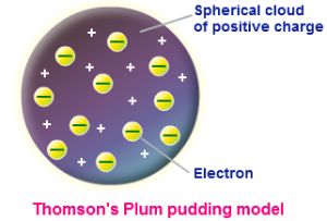 How would you describe the Structure of an Atom - A Plus Topper  #WhatIsAtomAndMolecule Jj Thomson Atom Model, Thomson Atom, Jj Thomson, Model Of An Atom, Structure Of An Atom, J J Thomson, Plum Pudding Model, Structure Of Atom, Rutherford Model