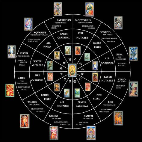 January 2018 Tarot Cards Horoscope CIA Thoth Tarot, Zodiac Chart, King Of Wands, Learn Astrology, Tarot Astrology, Fired Earth, Secrets Of The Universe, Daily Tarot, Fire Signs