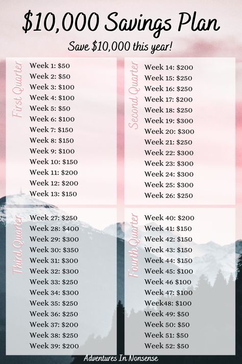 10 000 Savings Plan, Saving Money Chart, Money Chart, Money Saving Methods, Money Budget, Saving Strategies, Money Plan, Money Saving Techniques, Saving Money Budget