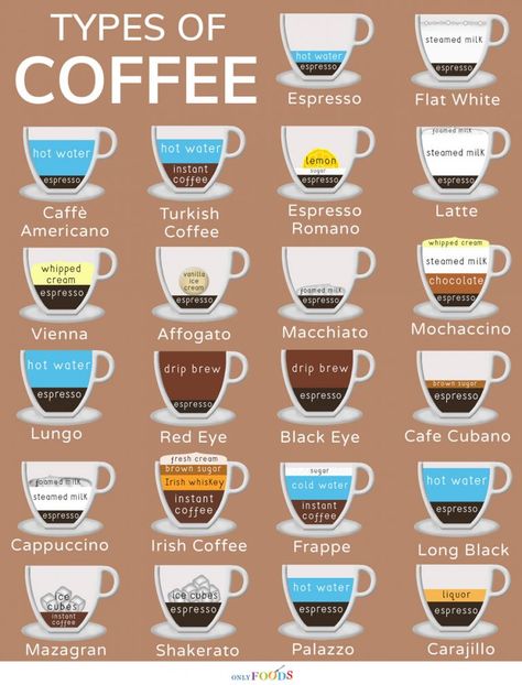 22 of the Best Types of Coffee to Keep You Refreshed | Only Foods Kafe Aesthetic, Coffee Barista Art, Coffee Information, Coffee Styles, Coffee Chart, Cafe Illustration, Coffee Slogans, Barista Art, Crown Royal Drinks